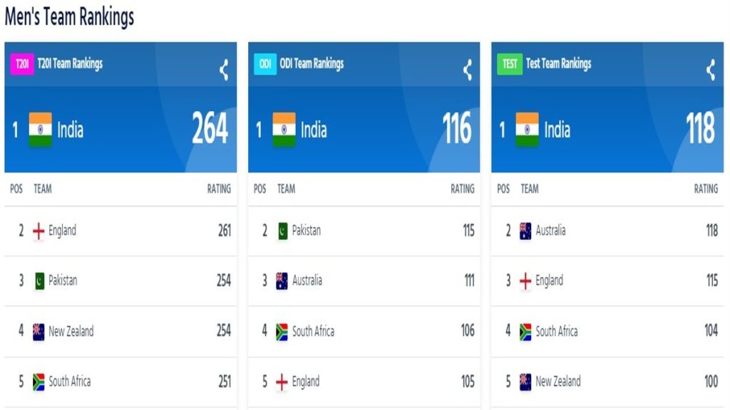 Current ICC Team Rankings: A Snapshot